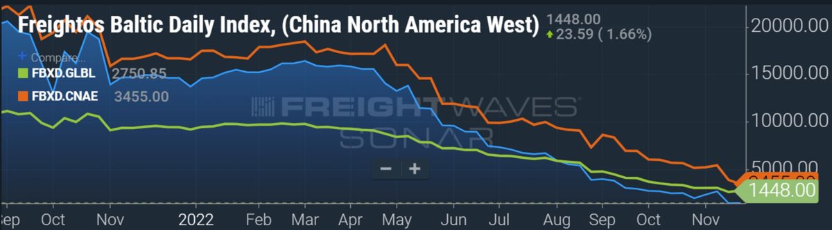 chart of shipping rates