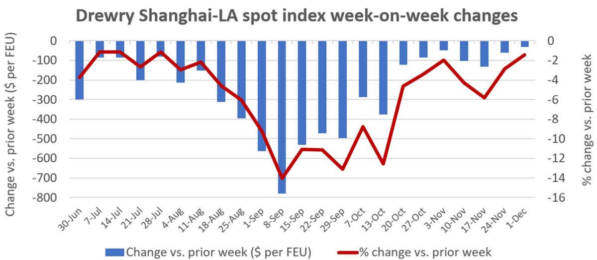 chart of shipping rates