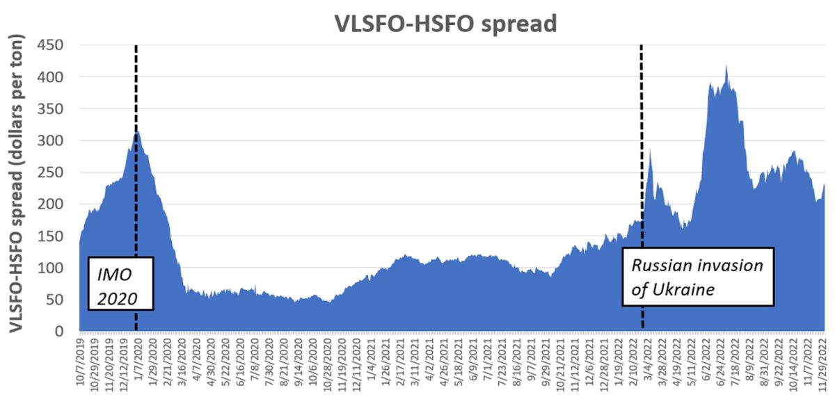 chart showing spread in ship fuel prices