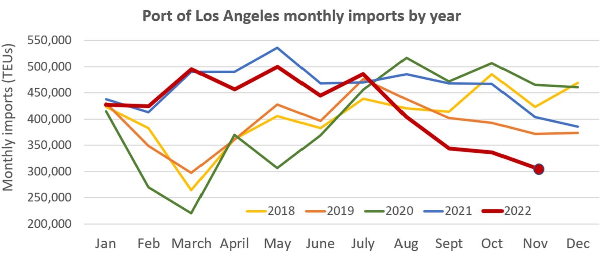 chart showing imports to the Port of LA