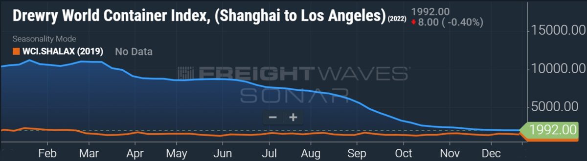 chart of container shipping spot rates