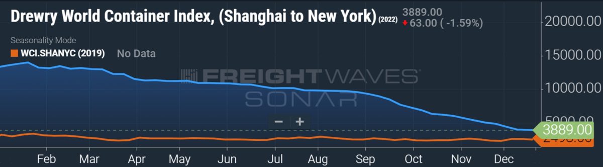 chart of container shipping spot rates