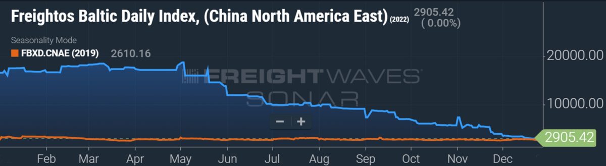 chart of container shipping spot rates