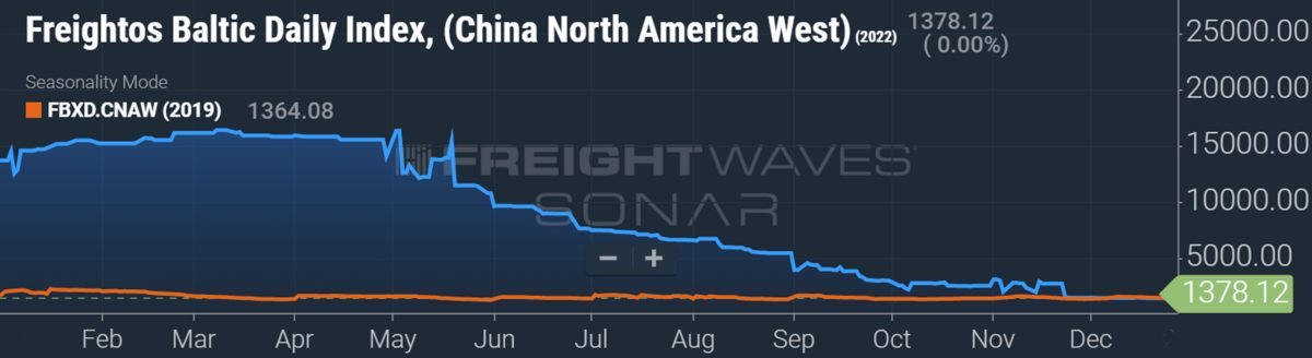 chart of container shipping spot rates