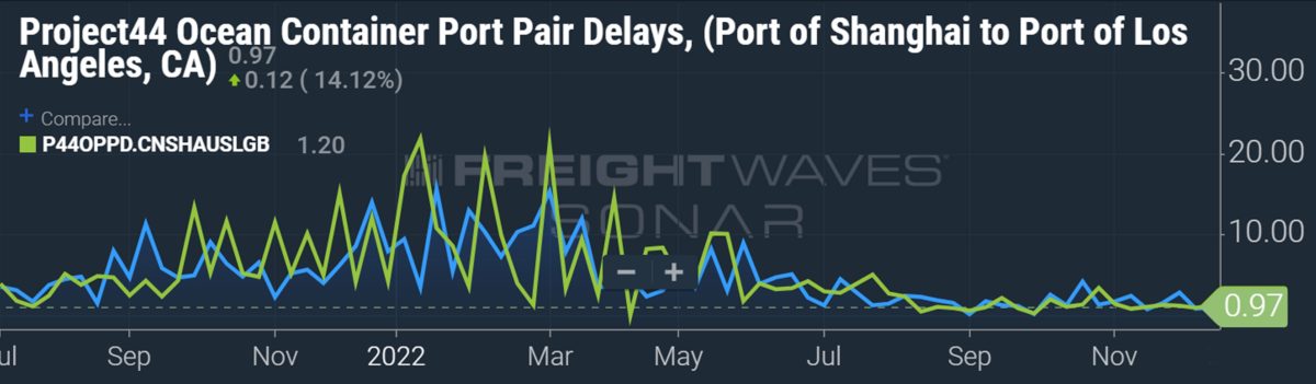 chart showing container service delays