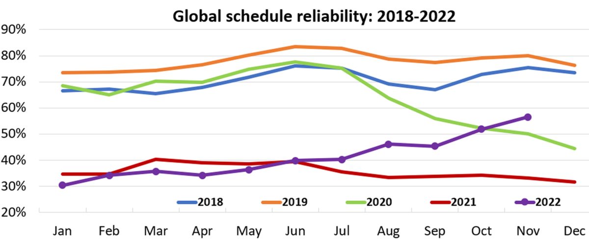 chart showing container service reliability