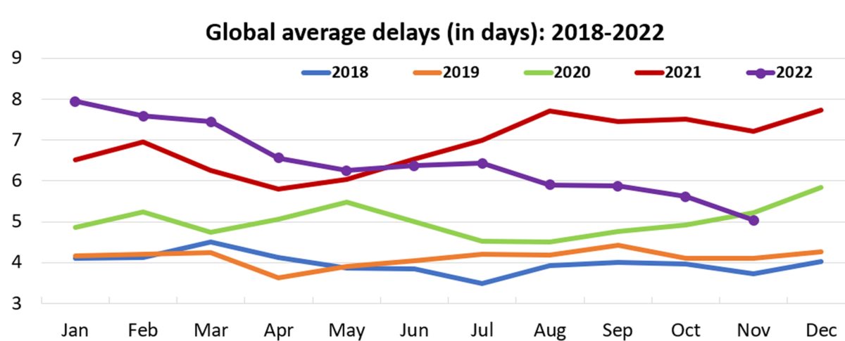 chart showing container service delays