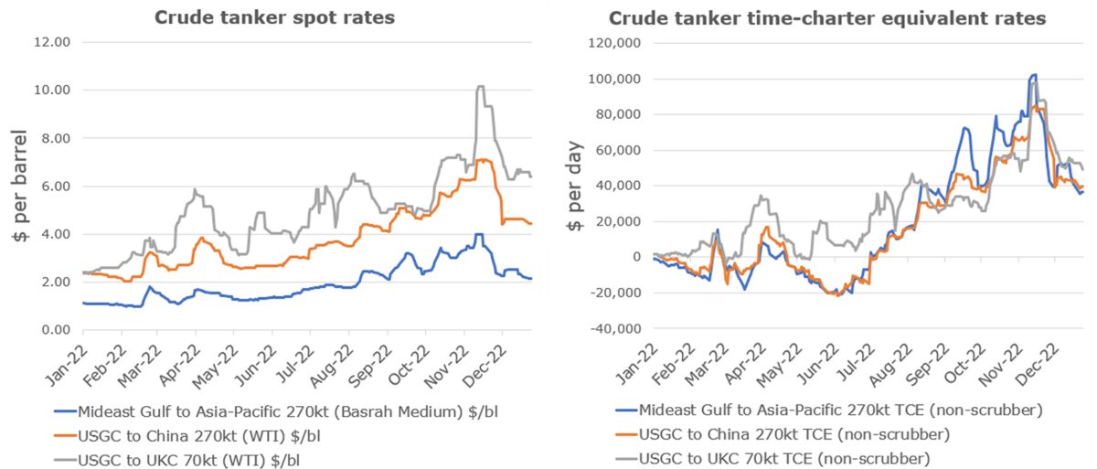 charts showing crude tanker rates