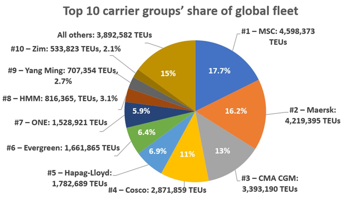 chart showing container lines capacity