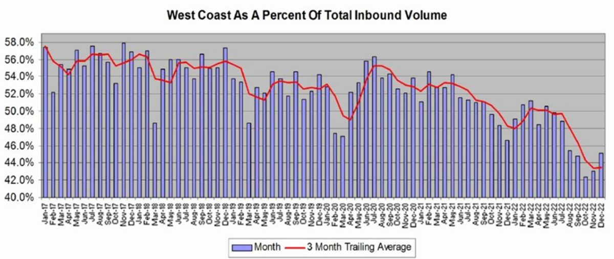 chart showing container imports for west coast