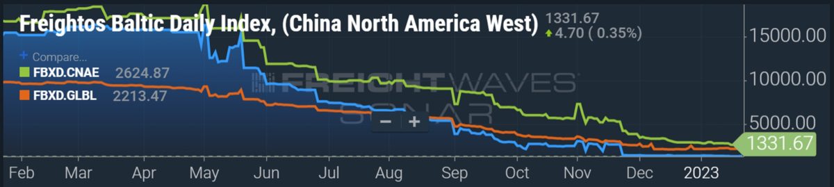 a chart of container shipping spot rates