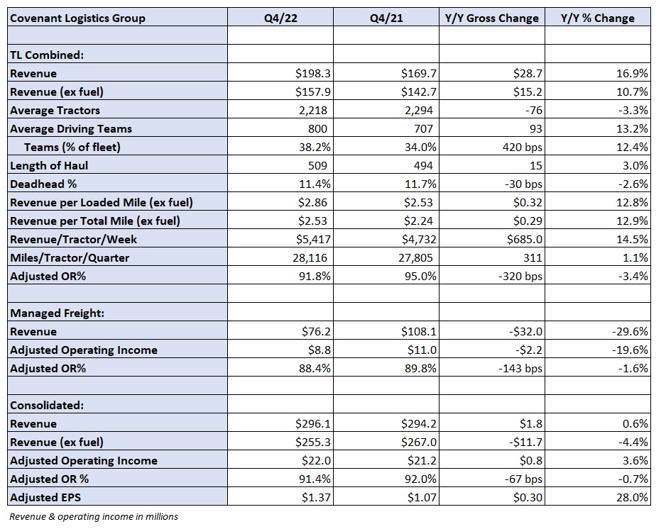 Covenant misses expectations in noisy Q4