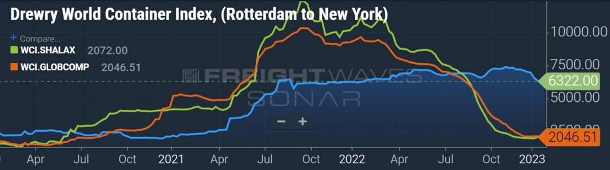 chart showing trans-Atlantic container shipping rates