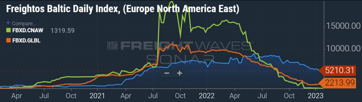 chart showing trans-Atlantic container shipping rates