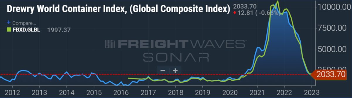 chart showing spot container shipping rates