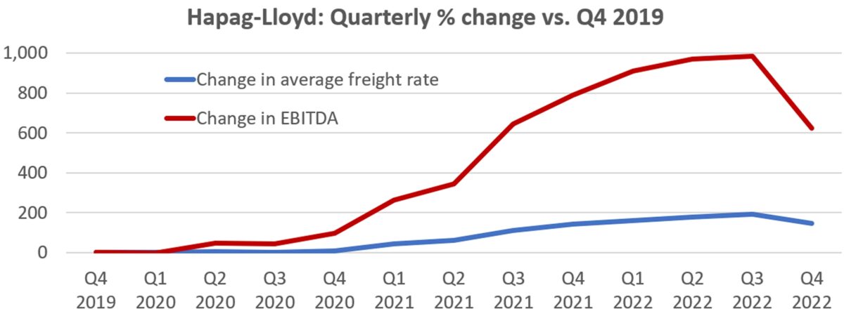 chart showing Hapag-Lloyd performance vs Q4 2019