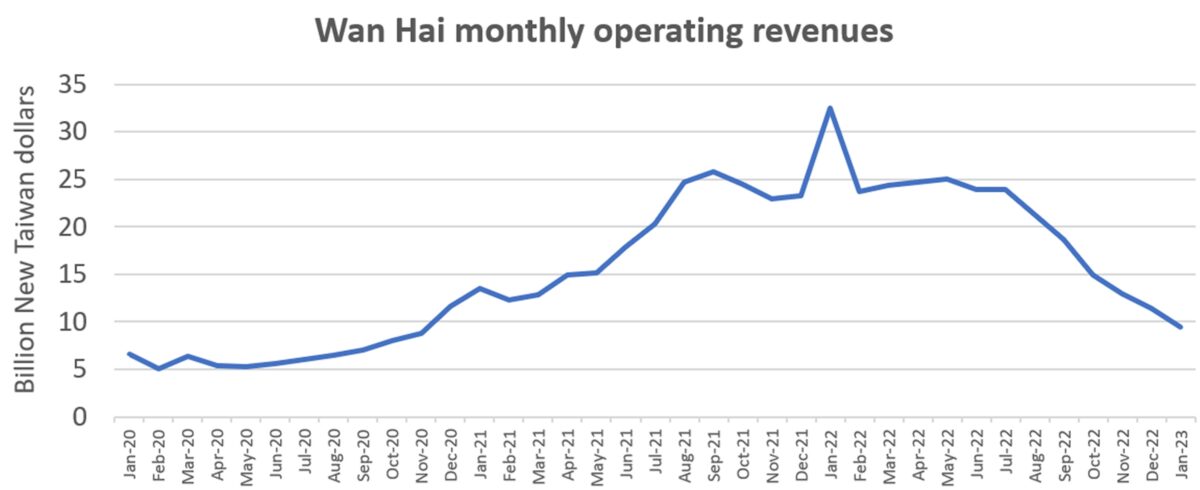 chart showing container shipping revenue