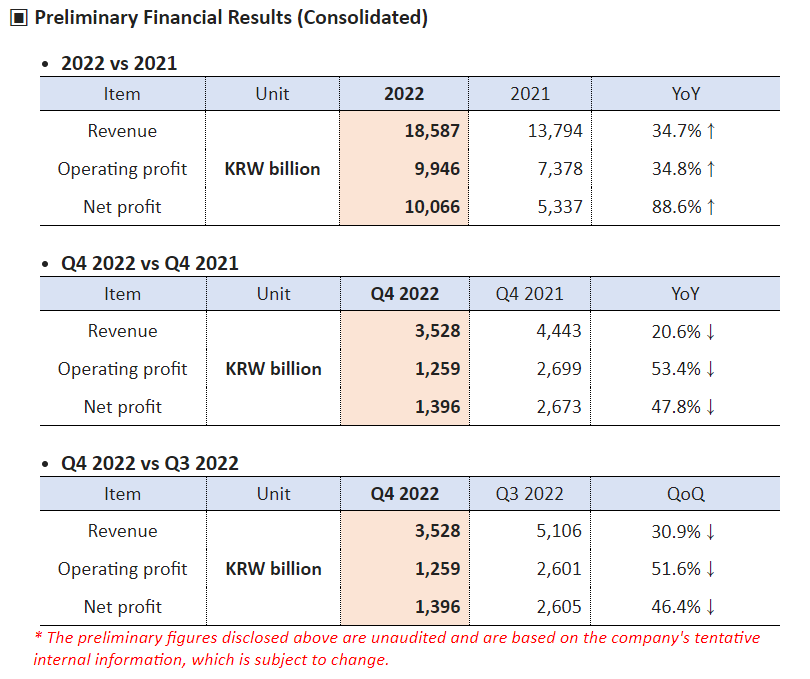 WHA Group Reports All-Time High Earnings for 2022 as Net Profit