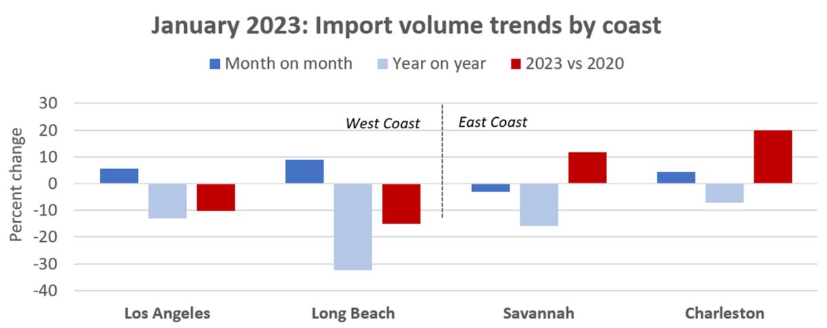 a chart showing import container trends at West Coast vs. East Coast ports