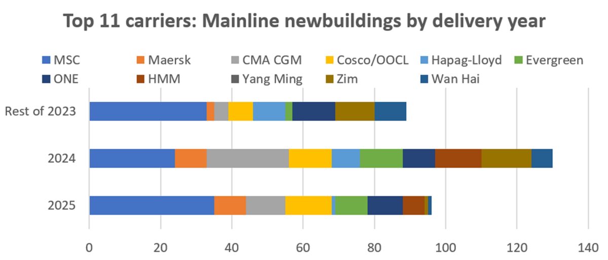 chart of new container ships