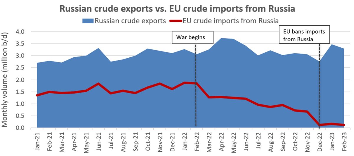 chart showing tankers volumes