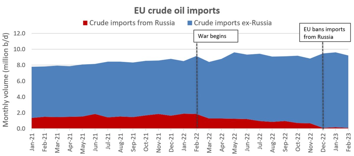 chart showing crude tankers imports from Russia