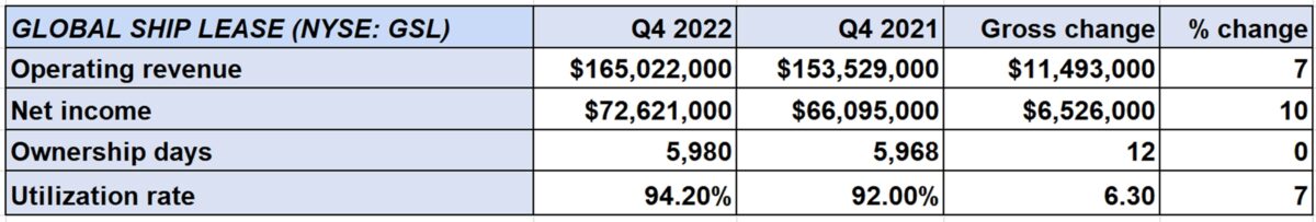 chart showing earnings of container ship lessor GSL
