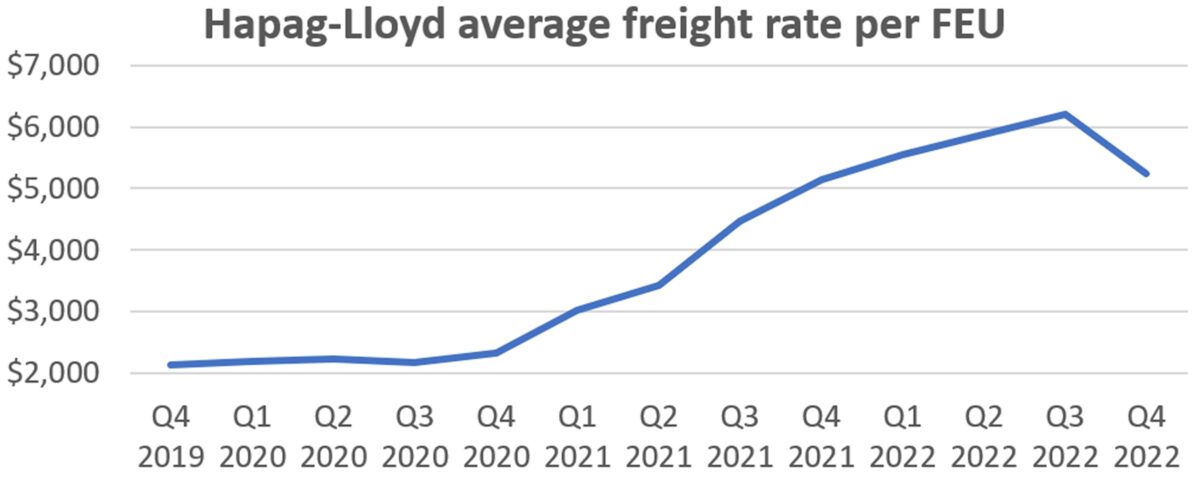 chart showing Hapag-Lloyd rates