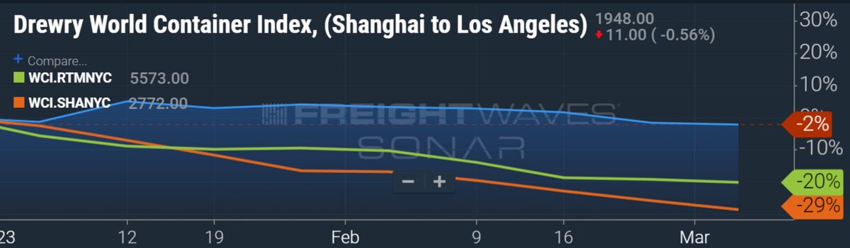 chart showing container shipping spot rates