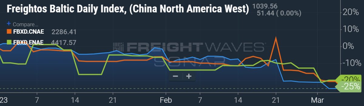 chart showing container shipping spot rates