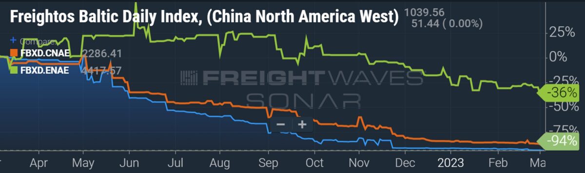 chart showing container shipping spot rates