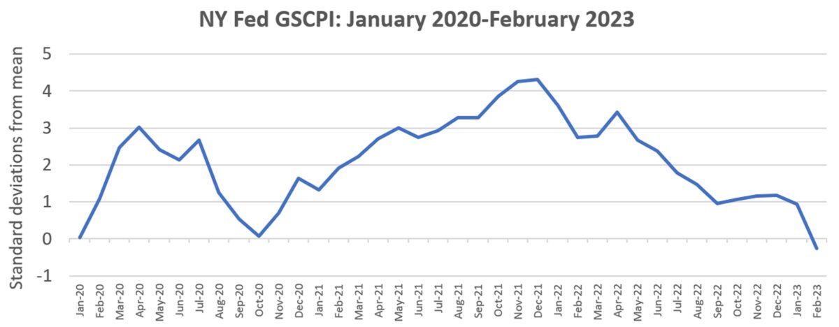 Fed GSCPI supply chain index