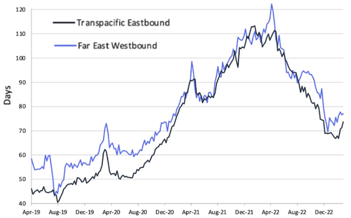 chart showing supply chain delays