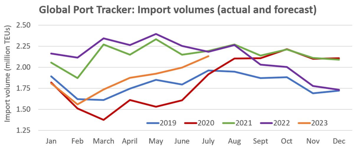 a chart showing imports