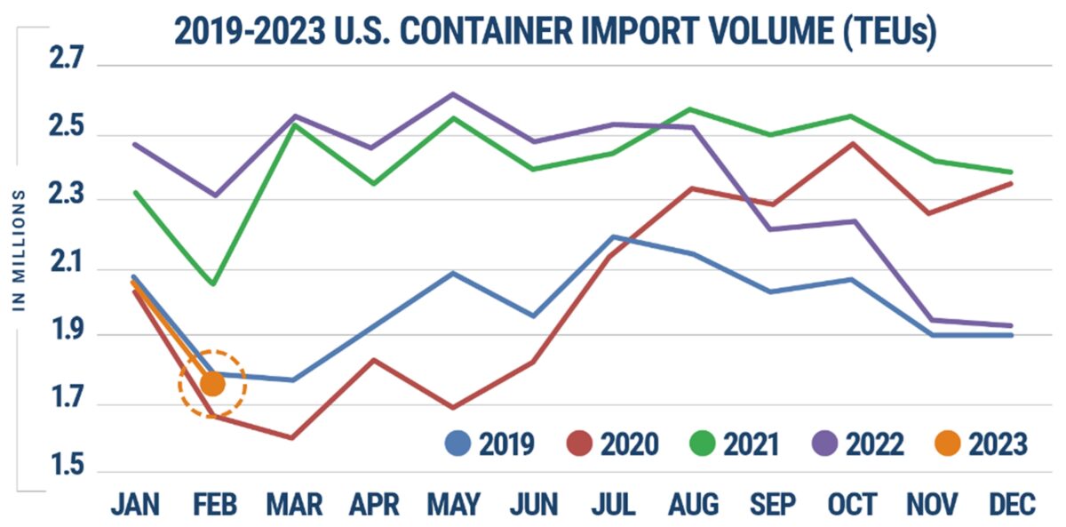 a chart showing imports