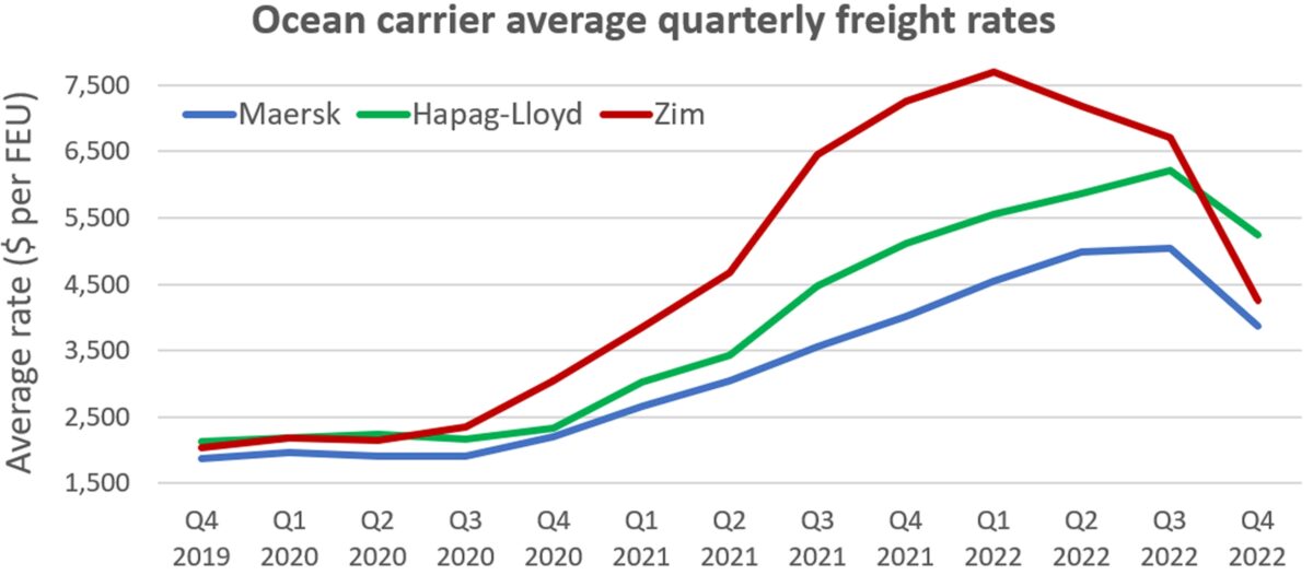 chart showing container line rates