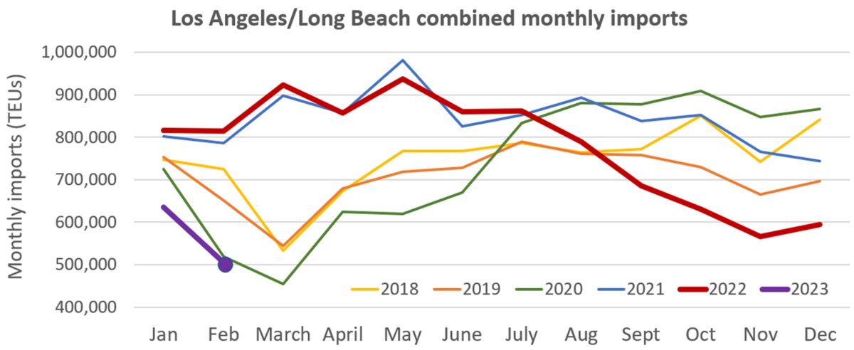 a chart showing combined imports to Los Angeles and Long Beach