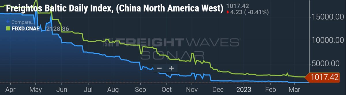 a chart showing trans-Pacific spot rates; current spot rates are negatively affecting contract rates