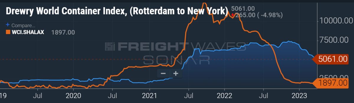 chart showing trans-Atlantic rates vs. trans-Pacific rates