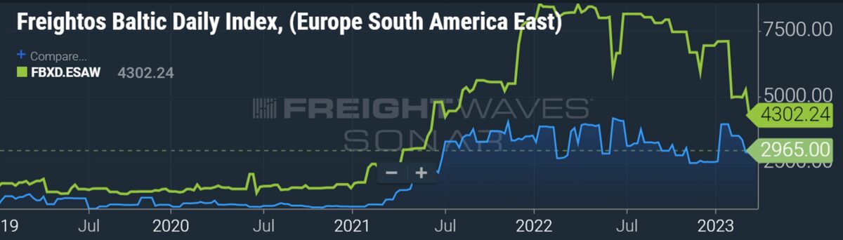 chart showing trans-Atlantic rates to South America