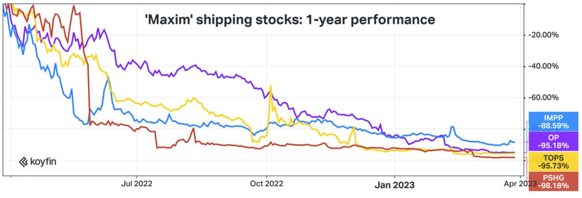 a chart showing shipping microcap stock pricing