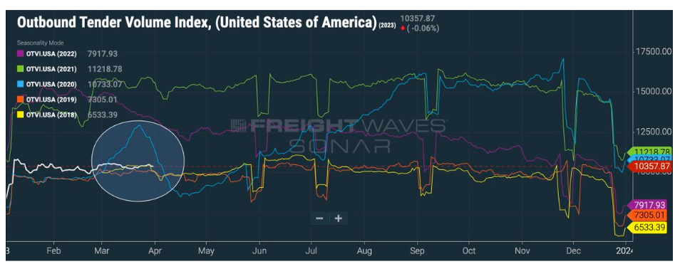 What does a tight US housing market mean for rail? - FreightWaves