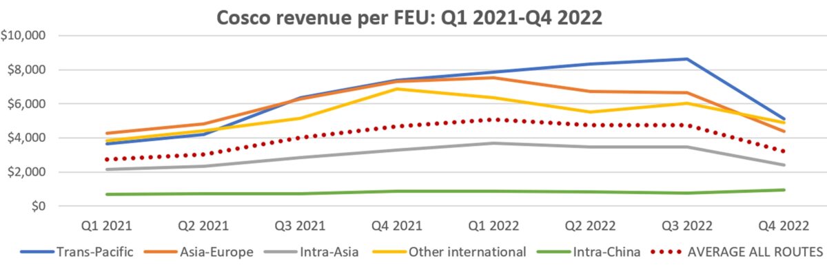 Chart showing Cosco container revenue per FEU