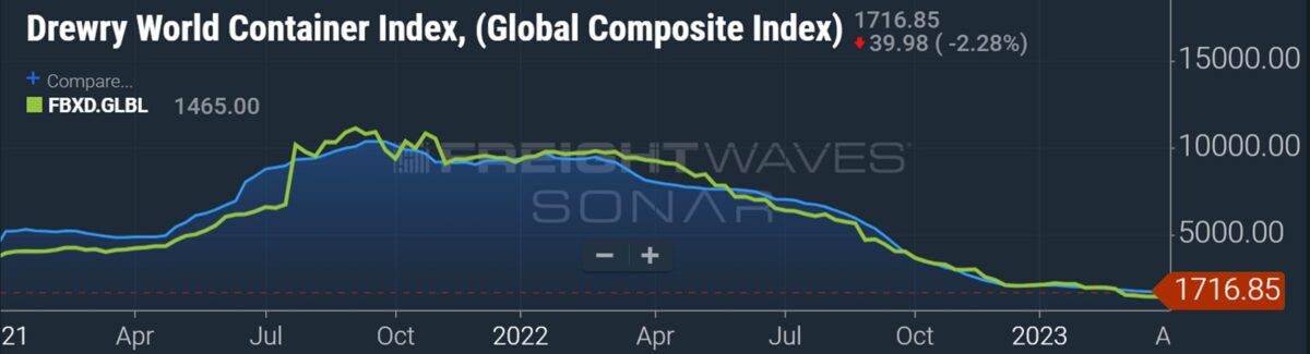 chart showing spot container indexes