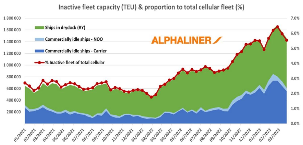 a chart of idle container shipping capacity