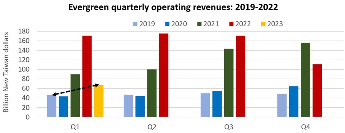 chart showing quarterly revenues of Evergreen container line