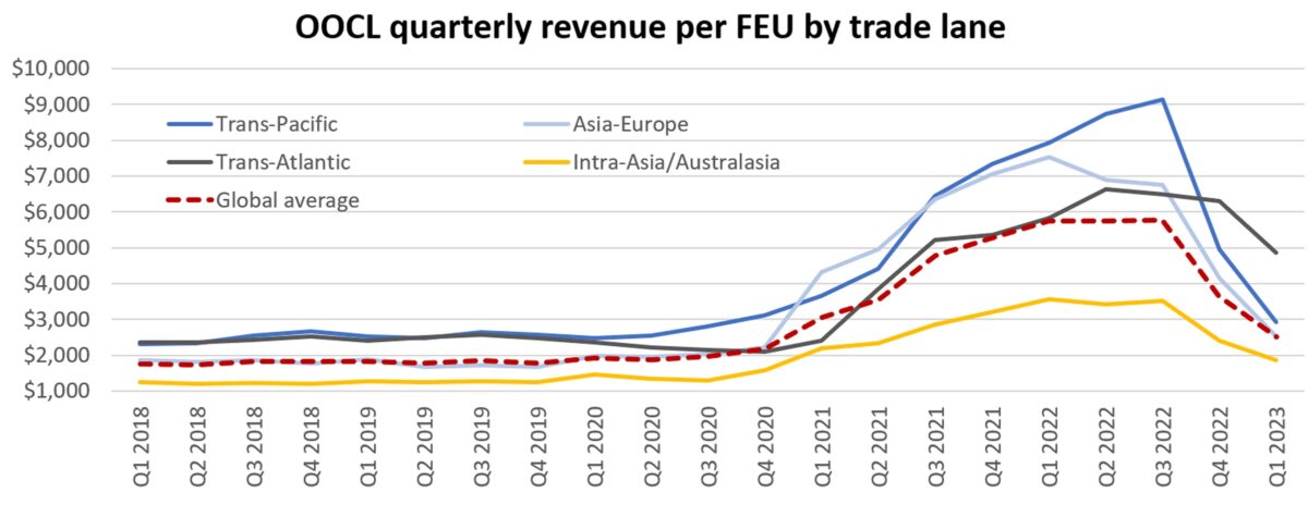 chart showing revenue per 40-foot container equivalent