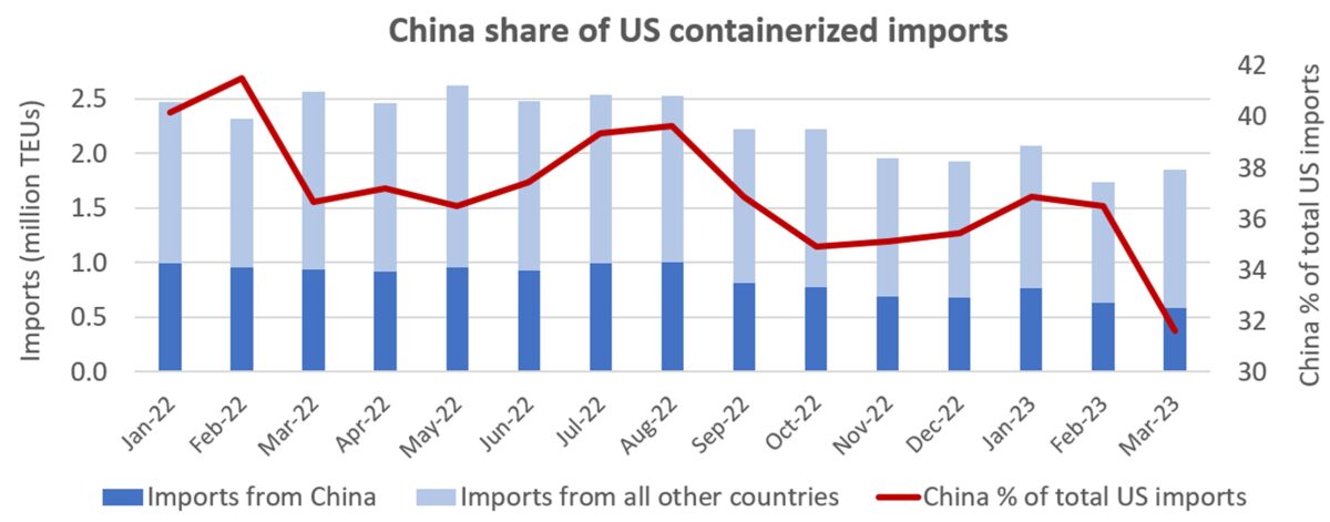 chart showing imports from China