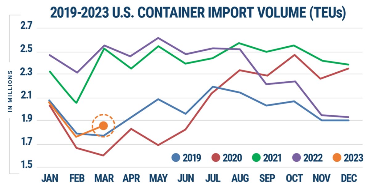 chart showing imports