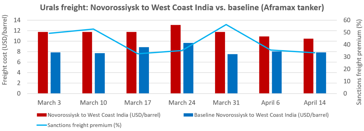 chart showing price of Russian export crude freight vs. baseline